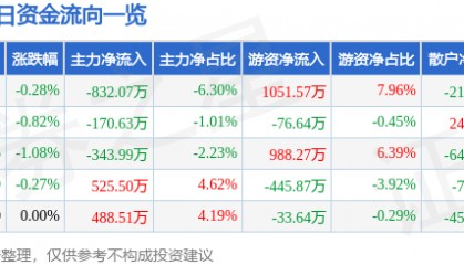股票行情快报：海南机场（600515）4月1日主力资金净卖出832.07万元