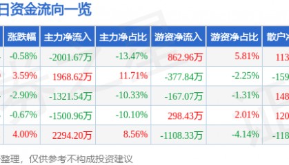 股票行情快报：永太科技（002326）12月6日主力资金净卖出2001.67万元