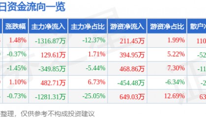 股票行情快报：辉隆股份（002556）3月25日主力资金净卖出1316.87万元