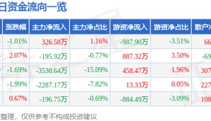 股票行情快报：东方海洋（002086）7月25日主力资金净买入326.58万元