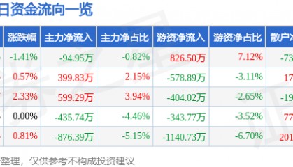 股票行情快报：伟星股份（002003）1月10日主力资金净卖出94.95万元