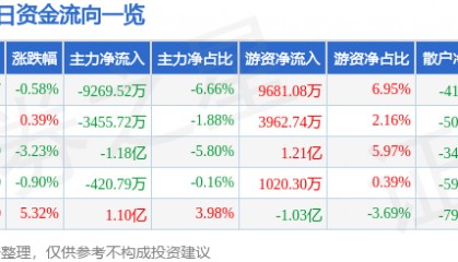股票行情快报：中微公司（688012）12月5日主力资金净卖出9269.52万元