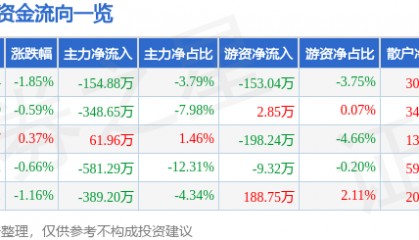股票行情快报：香飘飘（603711）9月3日主力资金净卖出154.88万元