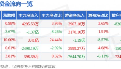 股票行情快报：七一二（603712）8月11日主力资金净买入4295.53万元
