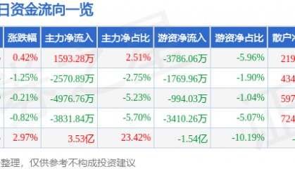 股票行情快报：永辉超市（601933）8月15日主力资金净买入1593.28万元