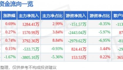股票行情快报：卓胜微（300782）8月6日主力资金净买入1284.41万元