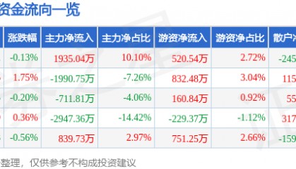 股票行情快报：金龙鱼（300999）8月12日主力资金净买入1935.04万元