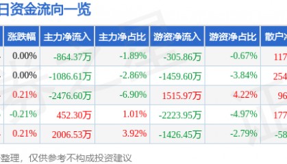 股票行情快报：永辉超市（601933）8月7日主力资金净卖出864.37万元