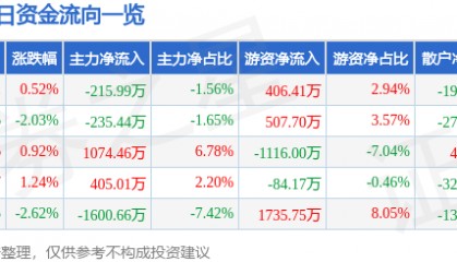 股票行情快报：航天信息（600271）3月14日主力资金净卖出215.99万元