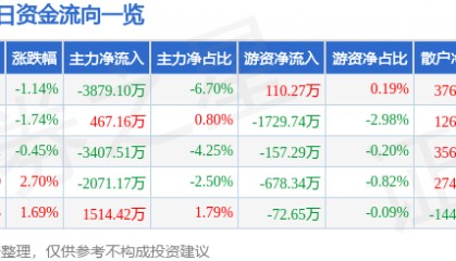 股票行情快报：华脉科技（603042）6月26日主力资金净卖出3879.10万元