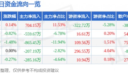 股票行情快报：国电南自（600268）3月11日主力资金净买入704.15万元