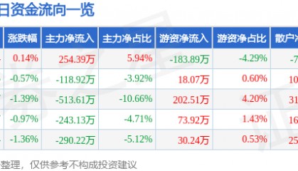 股票行情快报：航民股份（600987）6月23日主力资金净买入254.39万元