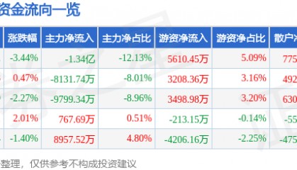 股票行情快报：卓胜微（300782）9月2日主力资金净卖出1.34亿元