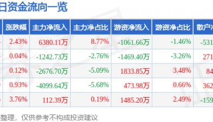 股票行情快报：信维通信（300136）2月12日主力资金净买入6380.11万元