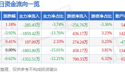 股票行情快报：永太科技（002326）12月24日主力资金净卖出285.43万元