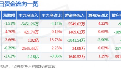 股票行情快报：中航西飞（000768）2月5日主力资金净卖出5451.26万元