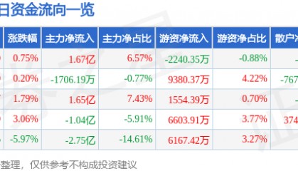 股票行情快报：中科创达（300496）2月24日主力资金净买入1.67亿元