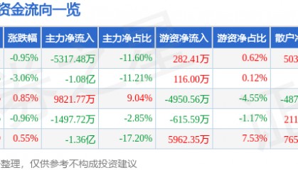 股票行情快报：七一二（603712）8月29日主力资金净卖出5317.48万元
