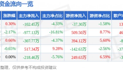 股票行情快报：香飘飘（603711）8月1日主力资金净卖出102.45万元