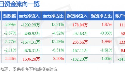 股票行情快报：永太科技（002326）1月3日主力资金净卖出1292.29万元