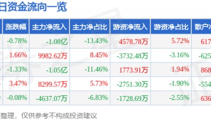 股票行情快报：长安汽车（000625）1月17日主力资金净卖出1.08亿元