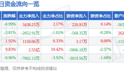 股票行情快报：深南电路（002916）9月25日主力资金净买入3438.25万元