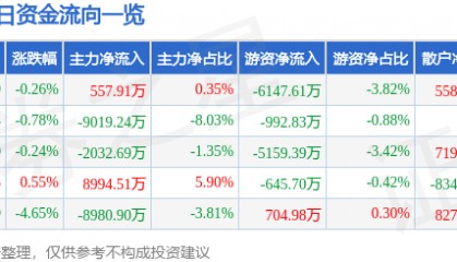 股票行情快报：深南电路（002916）8月7日主力资金净买入557.91万元