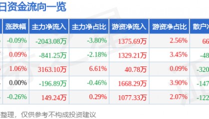 股票行情快报：浙商证券（601878）8月7日主力资金净卖出2043.08万元