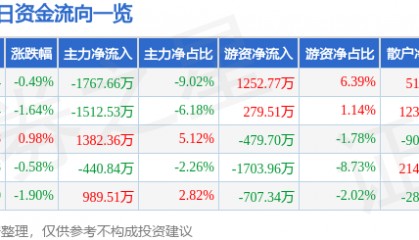 股票行情快报：上海医药（601607）1月8日主力资金净卖出1767.66万元