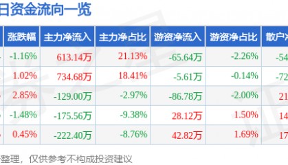 股票行情快报：宁波联合（600051）2月28日主力资金净买入613.14万元