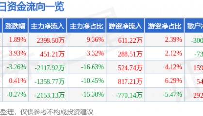 股票行情快报：山河智能（002097）2月20日主力资金净买入2398.50万元