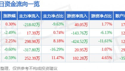 股票行情快报：宁波联合（600051）2月19日主力资金净卖出218.02万元
