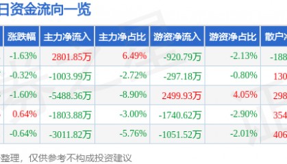 股票行情快报：钒钛股份（000629）10月16日主力资金净买入2801.85万元
