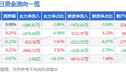 股票行情快报：永辉超市（601933）8月6日主力资金净卖出1086.61万元