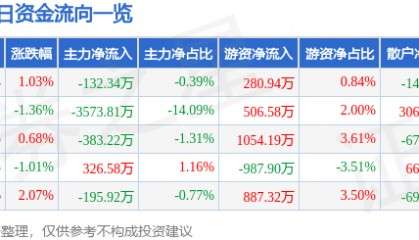 股票行情快报：东方海洋（002086）7月30日主力资金净卖出132.34万元