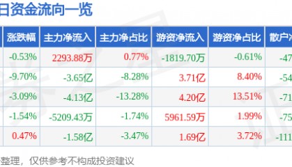 股票行情快报：中微公司（688012）11月18日主力资金净买入2293.88万元