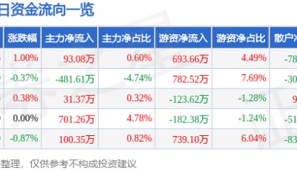 股票行情快报：骆驼股份（601311）2月21日主力资金净买入93.08万元