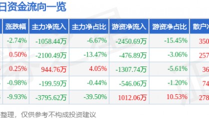 股票行情快报：粤宏远Ａ（000573）6月13日主力资金净卖出1058.44万元