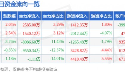 股票行情快报：信维通信（300136）2月20日主力资金净买入2585.00万元