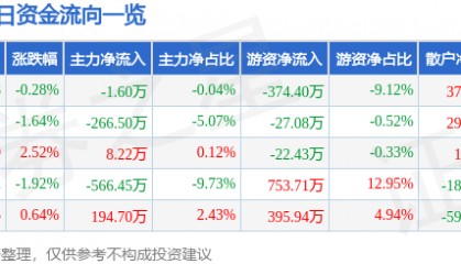 股票行情快报：方直科技（300235）6月18日主力资金净卖出1.60万元