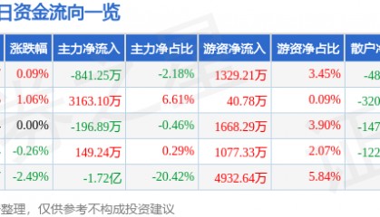 股票行情快报：浙商证券（601878）8月6日主力资金净卖出841.25万元