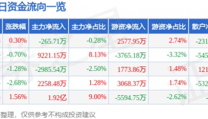 股票行情快报：中国核电（601985）1月7日主力资金净卖出265.71万元