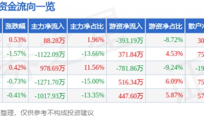 股票行情快报：甘咨询（000779）8月1日主力资金净买入88.28万元