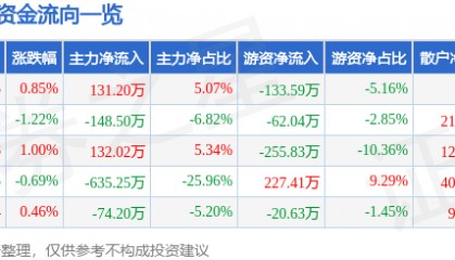 股票行情快报：香飘飘（603711）10月14日主力资金净买入131.20万元