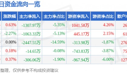 股票行情快报：华金资本（000532）8月28日主力资金净卖出1307.97万元
