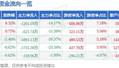 股票行情快报：甘咨询（000779）8月18日主力资金净卖出1201.59万元