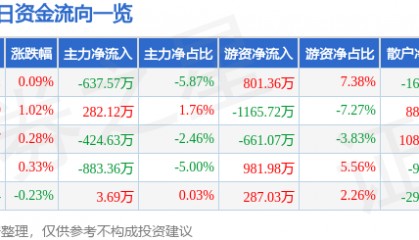 股票行情快报：山东药玻（600529）6月4日主力资金净卖出637.57万元