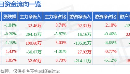 股票行情快报：汉商集团（600774）3月7日主力资金净买入32.46万元