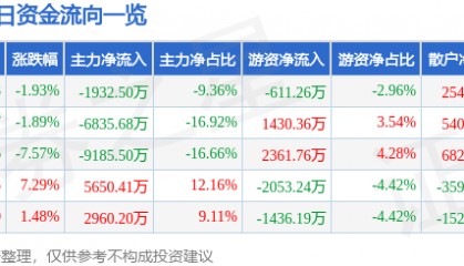 股票行情快报：粤宏远Ａ（000573）5月30日主力资金净卖出1932.50万元