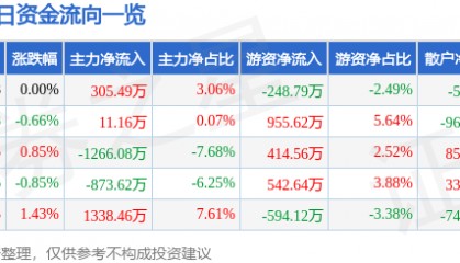 股票行情快报：凤凰传媒（601928）3月18日主力资金净买入305.49万元